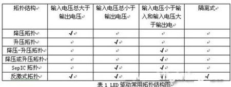 2009年19家公司<a href=http://www.saemoetchemins.com/company/3.htm target=_blank>LED驅動</a>IC新品分析報告(一)