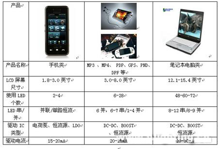 2009年19家公司<a href=http://www.saemoetchemins.com/company/3.htm target=_blank>LED驅動</a>IC新品分析報告(一)