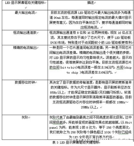 2009年19家公司<a href=http://www.saemoetchemins.com/company/3.htm target=_blank>LED驅動</a>IC新品分析報告(一)