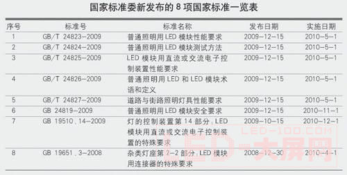 LED標準密集出臺成焦點 仍需跟蹤完善