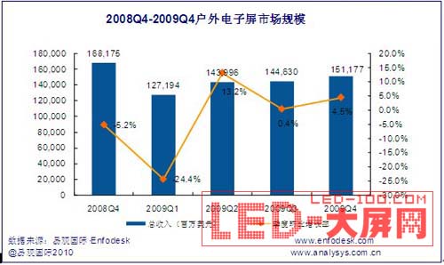 第4季度中國戶外電子屏廣告銷售破15億