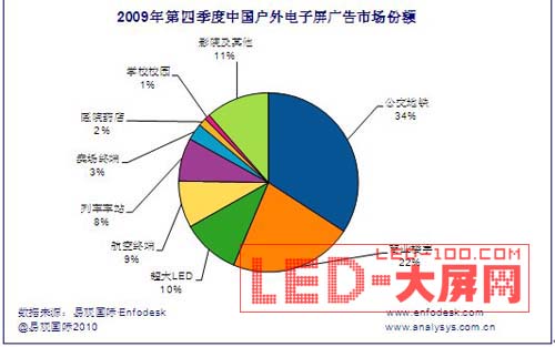 第4季度中國戶外電子屏廣告銷售破15億