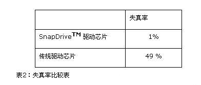 提高<a href=http://www.saemoetchemins.com/company/1.htm target=_blank><a href=http://www.saemoetchemins.com target=_blank>LED顯示屏</a></a>畫質(zhì)的驅(qū)動(dòng)電路設(shè)計(jì)方案