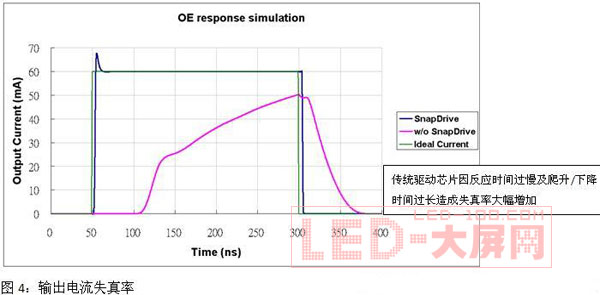 提高<a href=http://www.saemoetchemins.com/company/1.htm target=_blank><a href=http://www.saemoetchemins.com target=_blank>LED顯示屏</a></a>畫質(zhì)的驅(qū)動(dòng)電路設(shè)計(jì)方案
