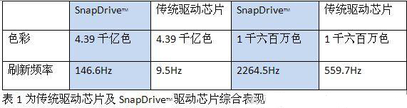 提高<a href=http://www.saemoetchemins.com/company/1.htm target=_blank><a href=http://www.saemoetchemins.com target=_blank>LED顯示屏</a></a>畫質(zhì)的驅(qū)動(dòng)電路設(shè)計(jì)方案