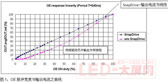 提高<a href=http://www.saemoetchemins.com/company/1.htm target=_blank><a href=http://www.saemoetchemins.com target=_blank>LED顯示屏</a></a>畫質(zhì)的驅(qū)動(dòng)電路設(shè)計(jì)方案