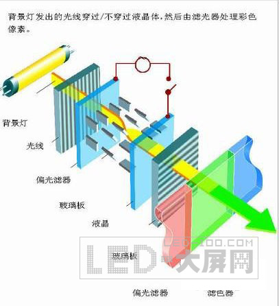 <a href=http://www.saemoetchemins.com/company/1.htm target=_blank><a href=http://www.saemoetchemins.com target=_blank>LED顯示屏</a></a>與LED背光顯示屏的區(qū)別