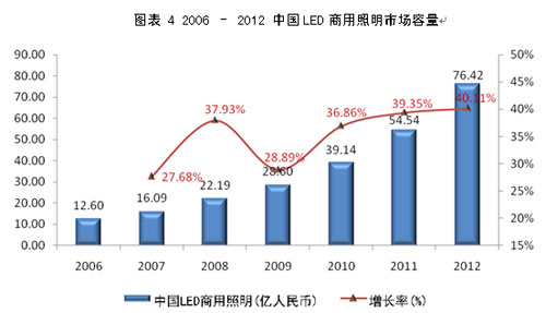 <a href=http://www.saemoetchemins.com/company/1.htm target=_blank><a href=http://www.saemoetchemins.com target=_blank>LED顯示屏</a></a>及商用照明應用的現狀及未來
