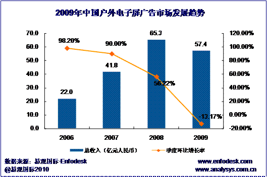 2009年戶外電子屏廣告市場規模57.4億