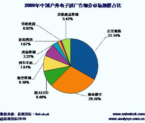 2009年戶外電子屏廣告市場規模57.4億