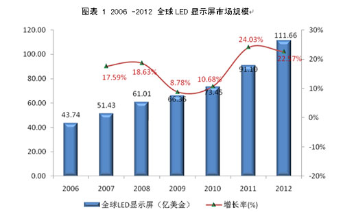 <a href=http://www.saemoetchemins.com/company/1.htm target=_blank><a href=http://www.saemoetchemins.com target=_blank>LED顯示屏</a></a>及商用照明應用的現狀及未來
