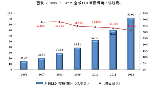 <a href=http://www.saemoetchemins.com/company/1.htm target=_blank><a href=http://www.saemoetchemins.com target=_blank>LED顯示屏</a></a>及商用照明應用的現狀及未來