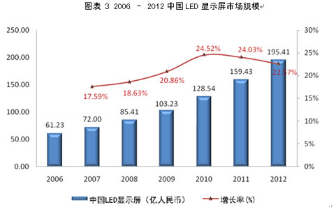 <a href=http://www.saemoetchemins.com/company/1.htm target=_blank><a href=http://www.saemoetchemins.com target=_blank>LED顯示屏</a></a>及商用照明應用的現狀及未來