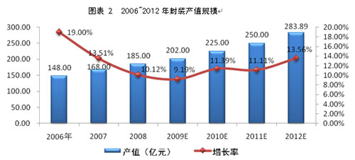 LED封裝的現狀及未來