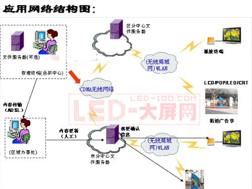 戶外傳媒大屏幕LED顯示系統解決方案