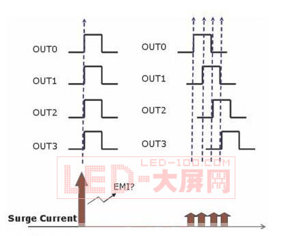 提升高端<a href=http://www.saemoetchemins.com/company/1.htm target=_blank><a href=http://www.saemoetchemins.com target=_blank>LED顯示屏</a></a>刷新率的方法