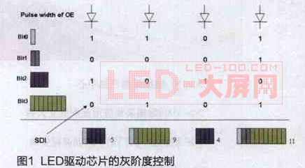 提升高端<a href=http://www.saemoetchemins.com/company/1.htm target=_blank><a href=http://www.saemoetchemins.com target=_blank>LED顯示屏</a></a>刷新率的方法
