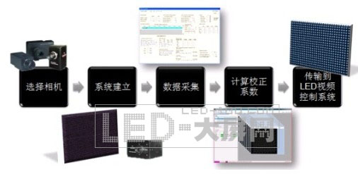 北京奧運會超大<a href=http://www.saemoetchemins.com target=_blank>LED顯示屏</a>之RI設備應用