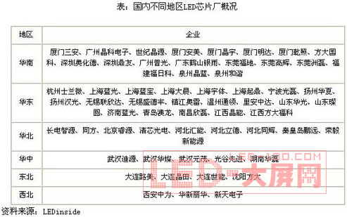 我國<a href=http://www.saemoetchemins.com/company/4.htm target=_blank>LED芯片</a>產量上升 產業鏈日趨完善