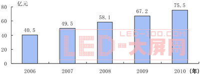 中國<a href=http://www.saemoetchemins.com/company/1.htm target=_blank><a href=http://www.saemoetchemins.com target=_blank>LED顯示屏</a></a>市場機遇與挑戰并存
