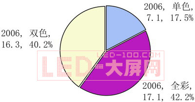 中國<a href=http://www.saemoetchemins.com/company/1.htm target=_blank><a href=http://www.saemoetchemins.com target=_blank>LED顯示屏</a></a>市場機遇與挑戰并存