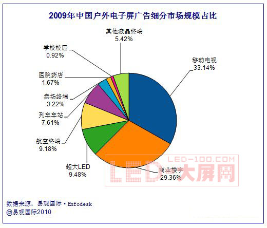 09年戶外電子屏市場分眾優勢進一步縮小