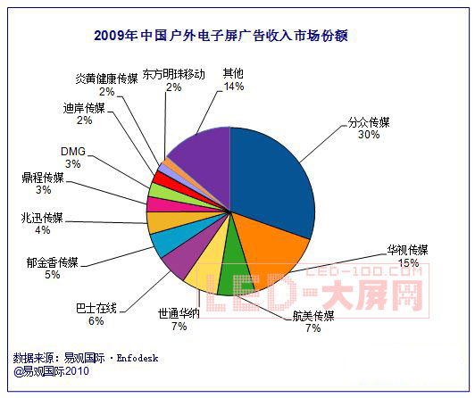 09年戶外電子屏市場分眾優勢進一步縮小