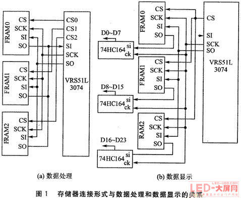 VRS51L3074與串行FRAM在<a href=http://www.saemoetchemins.com target=_blank>led顯示屏</a>中的應用