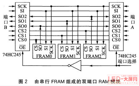 VRS51L3074與串行FRAM在<a href=http://www.saemoetchemins.com target=_blank>led顯示屏</a>中的應用