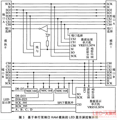 VRS51L3074與串行FRAM在<a href=http://www.saemoetchemins.com target=_blank>led顯示屏</a>中的應用