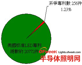 1996年-2010年全球LED技術專利訴訟調查