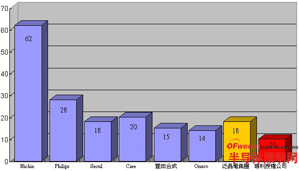 1996年-2010年全球LED技術專利訴訟調查