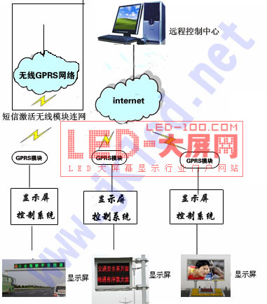 基于GPRS的<a href=http://www.saemoetchemins.com target=_blank>led顯示屏</a>