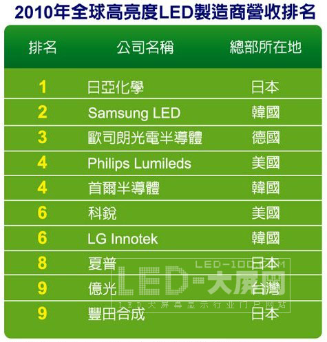 全球最新十大LED制造商出爐 中國無一上榜