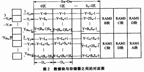 雙RAM技術(shù)的<a href=http://www.saemoetchemins.com target=_blank>led顯示屏</a>控制系統(tǒng)設(shè)計