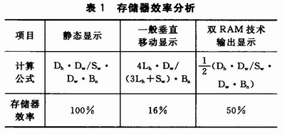 雙RAM技術(shù)的<a href=http://www.saemoetchemins.com target=_blank>led顯示屏</a>控制系統(tǒng)設(shè)計