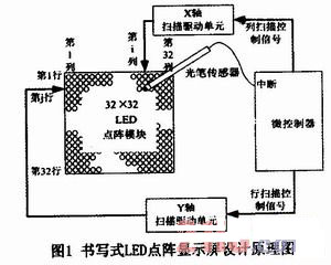 書寫式LED點陣顯示屏的設計