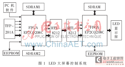 基于FPGA的<a href=http://www.saemoetchemins.com target=_blank>led大屏幕</a>幕控制系統的設計與實現